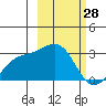 Bugle Point tide chart for Saturday, February 28, 2026