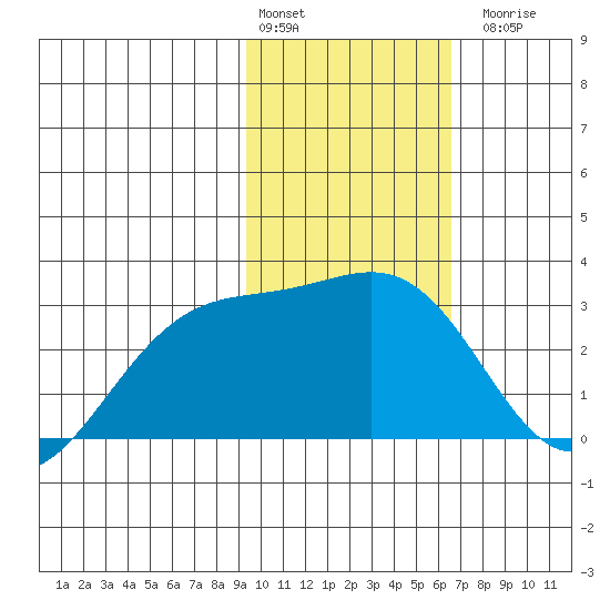 Bugle Point tide chart for Monday, February 2, 2026