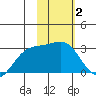 Bugle Point tide chart for Monday, February 2, 2026