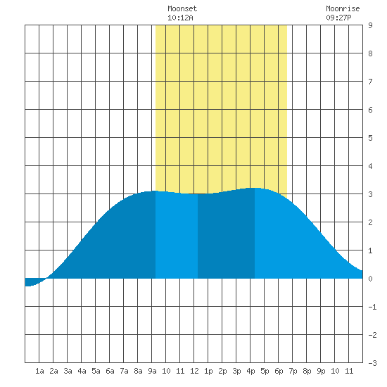 Bugle Point tide chart for Tuesday, February 3, 2026