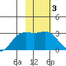 Bugle Point tide chart for Tuesday, February 3, 2026