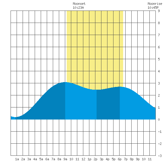 Bugle Point tide chart for Wednesday, February 4, 2026