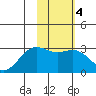 Bugle Point tide chart for Wednesday, February 4, 2026