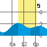 Bugle Point tide chart for Thursday, February 5, 2026
