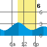 Bugle Point tide chart for Friday, February 6, 2026