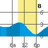 Bugle Point tide chart for Sunday, February 8, 2026