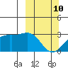 Bugle Point tide chart for Tuesday, March 10, 2026