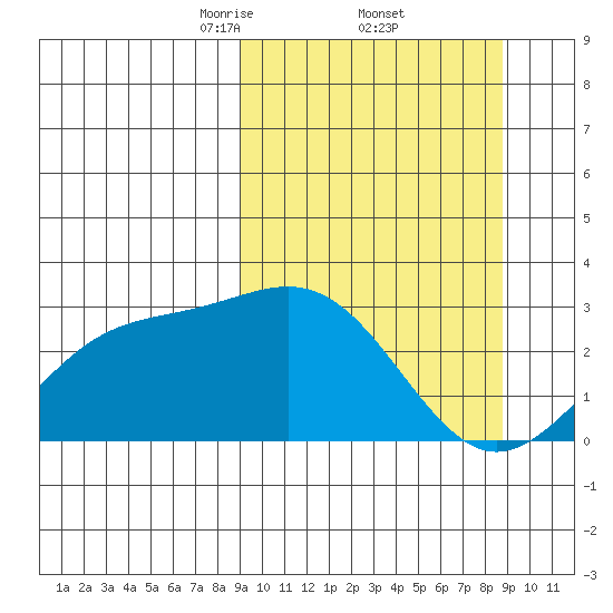 Bugle Point tide chart for Friday, March 13, 2026