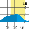 Bugle Point tide chart for Monday, March 16, 2026