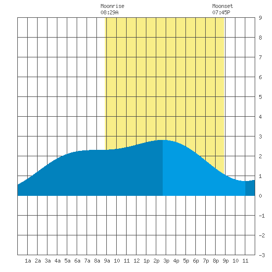 Bugle Point tide chart for Tuesday, March 17, 2026