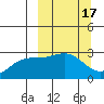 Bugle Point tide chart for Tuesday, March 17, 2026