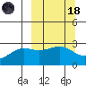 Bugle Point tide chart for Wednesday, March 18, 2026