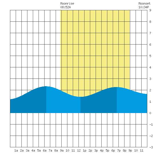 Bugle Point tide chart for Thursday, March 19, 2026