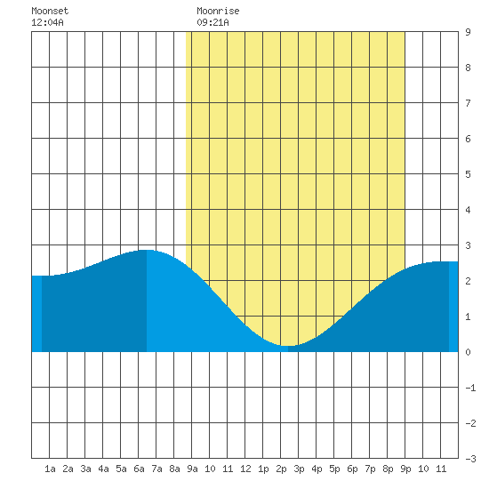 Bugle Point tide chart for Saturday, March 21, 2026
