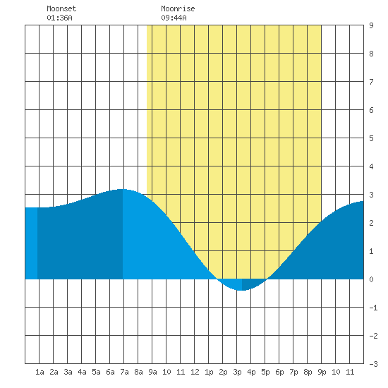 Bugle Point tide chart for Sunday, March 22, 2026