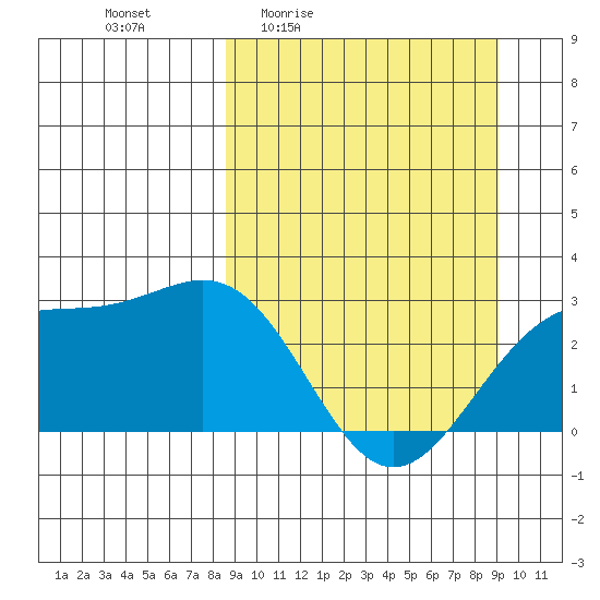 Bugle Point tide chart for Monday, March 23, 2026