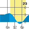 Bugle Point tide chart for Monday, March 23, 2026