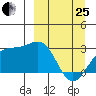 Bugle Point tide chart for Wednesday, March 25, 2026