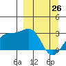Bugle Point tide chart for Thursday, March 26, 2026