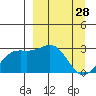 Bugle Point tide chart for Saturday, March 28, 2026