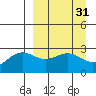 Bugle Point tide chart for Tuesday, March 31, 2026