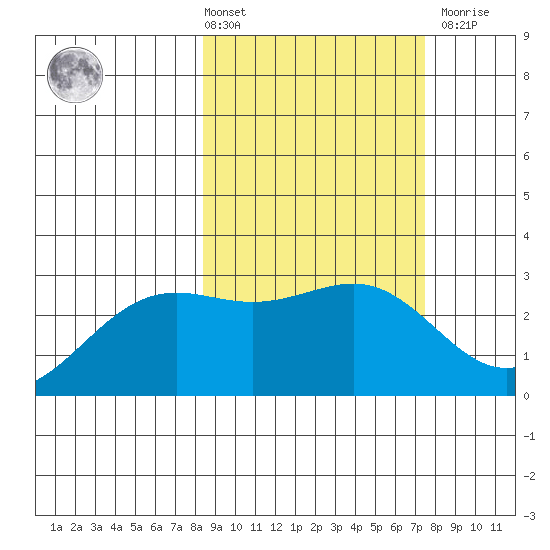 Bugle Point tide chart for Tuesday, March 3, 2026