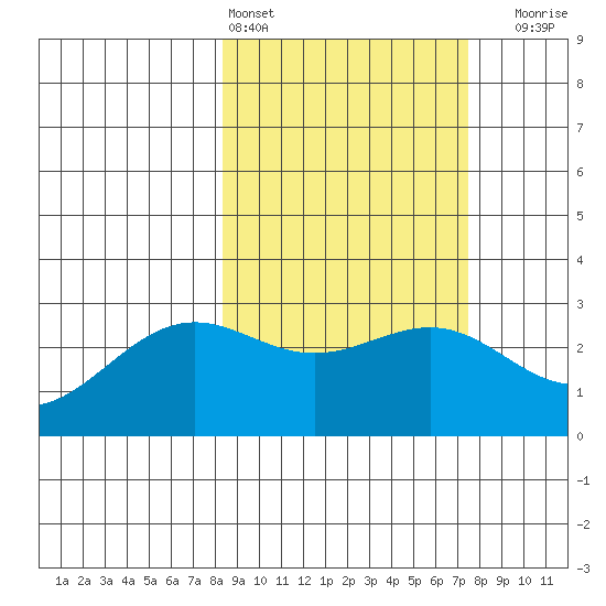 Bugle Point tide chart for Wednesday, March 4, 2026