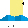Bugle Point tide chart for Wednesday, March 4, 2026