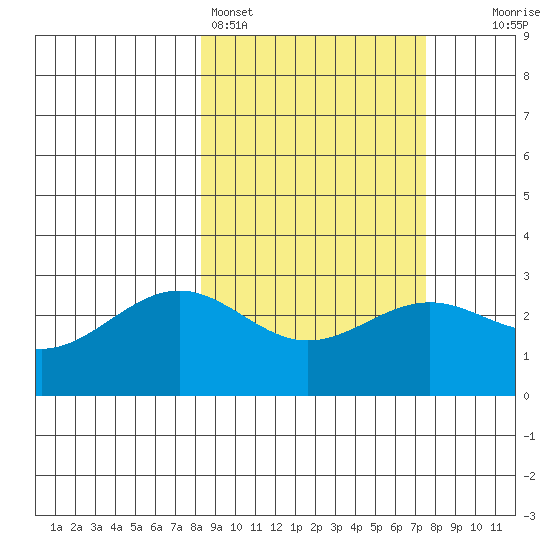 Bugle Point tide chart for Thursday, March 5, 2026