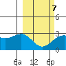 Bugle Point tide chart for Saturday, March 7, 2026