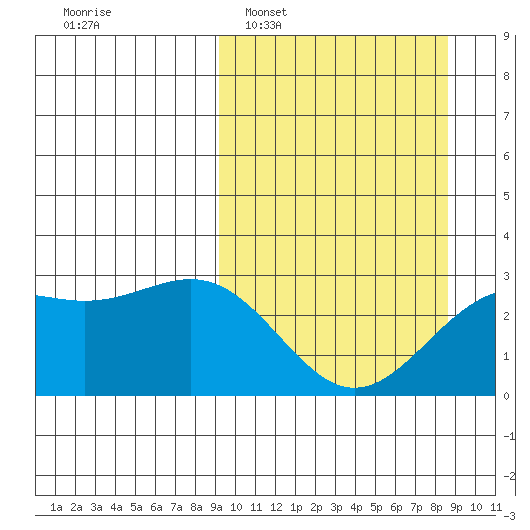 Bugle Point tide chart for Sunday, March 8, 2026