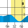 Bugle Point tide chart for Sunday, March 8, 2026