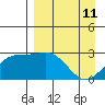 Bugle Point tide chart for Saturday, April 11, 2026