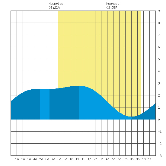 Bugle Point tide chart for Sunday, April 12, 2026