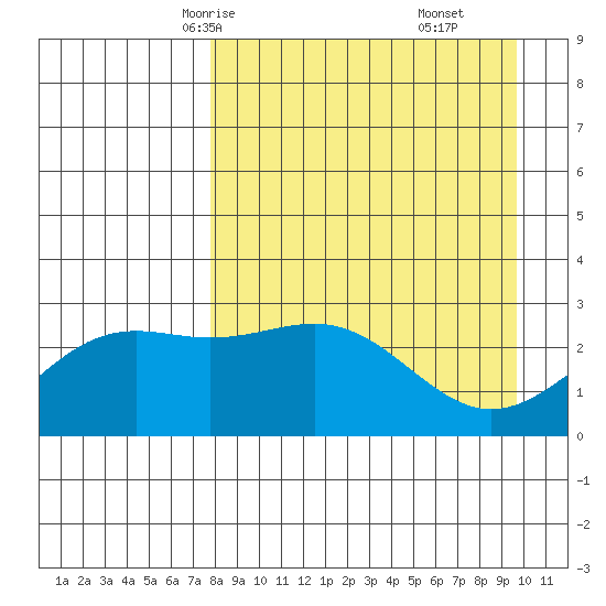 Bugle Point tide chart for Monday, April 13, 2026