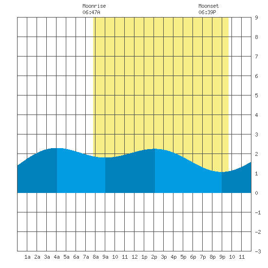 Bugle Point tide chart for Tuesday, April 14, 2026