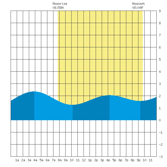 Bugle Point tide chart for Wednesday, April 15, 2026