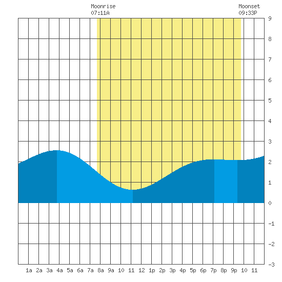 Bugle Point tide chart for Thursday, April 16, 2026