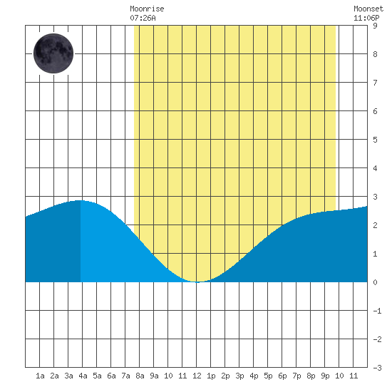 Bugle Point tide chart for Friday, April 17, 2026