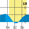 Bugle Point tide chart for Saturday, April 18, 2026