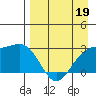 Bugle Point tide chart for Sunday, April 19, 2026