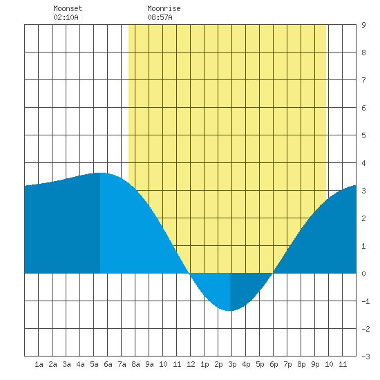 Bugle Point tide chart for Monday, April 20, 2026