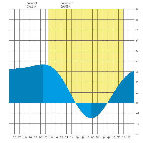 Bugle Point tide chart for Tuesday, April 21, 2026