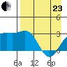 Bugle Point tide chart for Thursday, April 23, 2026