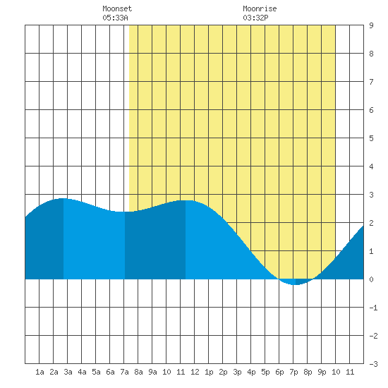 Bugle Point tide chart for Saturday, April 25, 2026