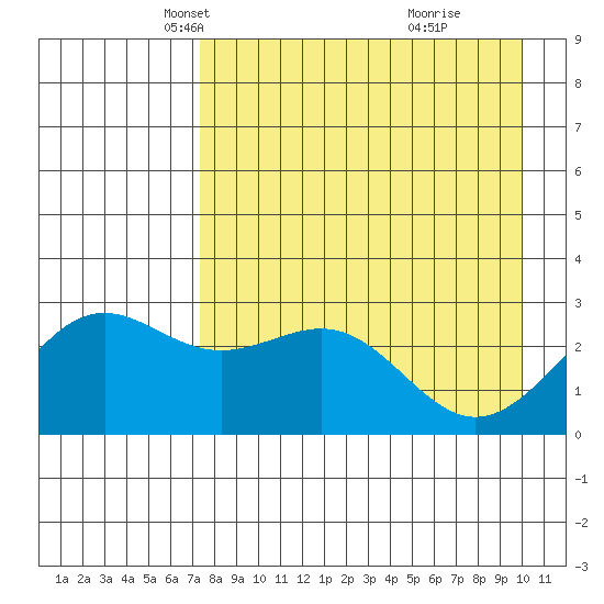 Bugle Point tide chart for Sunday, April 26, 2026