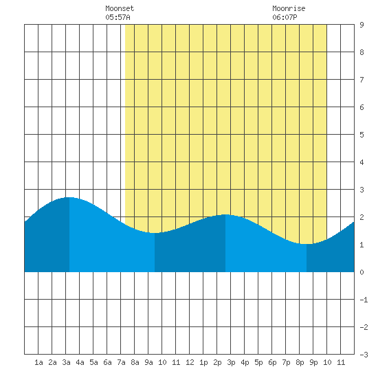 Bugle Point tide chart for Monday, April 27, 2026