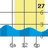 Bugle Point tide chart for Monday, April 27, 2026