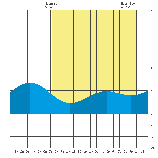 Bugle Point tide chart for Tuesday, April 28, 2026