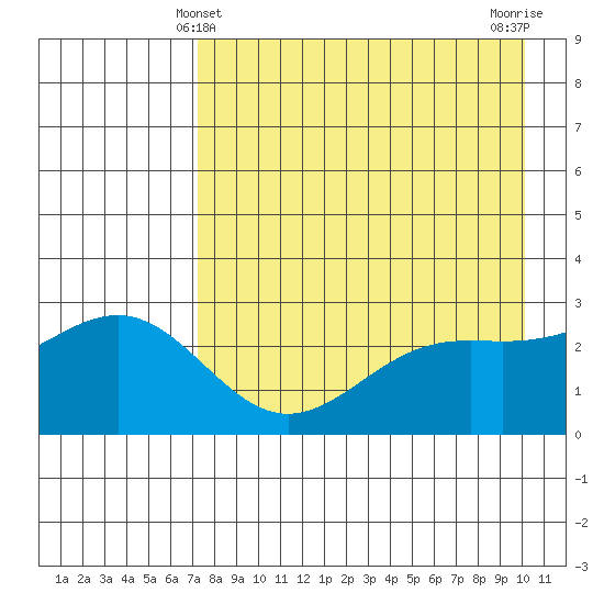 Bugle Point tide chart for Wednesday, April 29, 2026